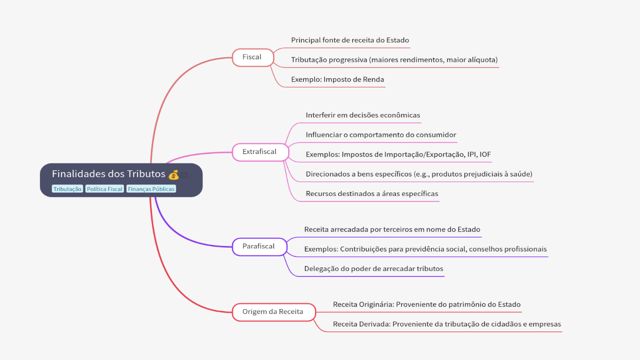 Mind Map:Finalidades dos Tributos ...