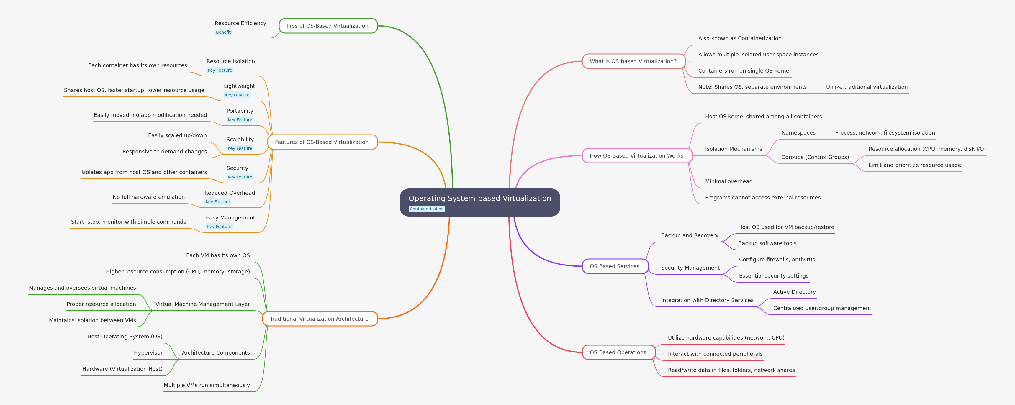 Operating System-based Virtualization Explained