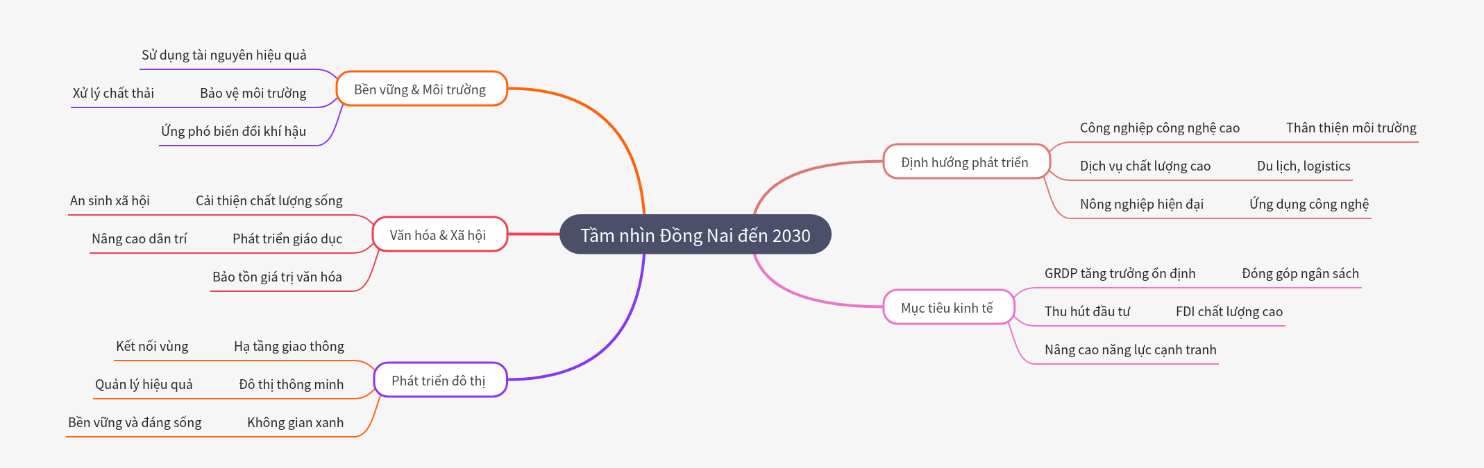 Dong Nai's Vision to 2030: Strategic Development Plan