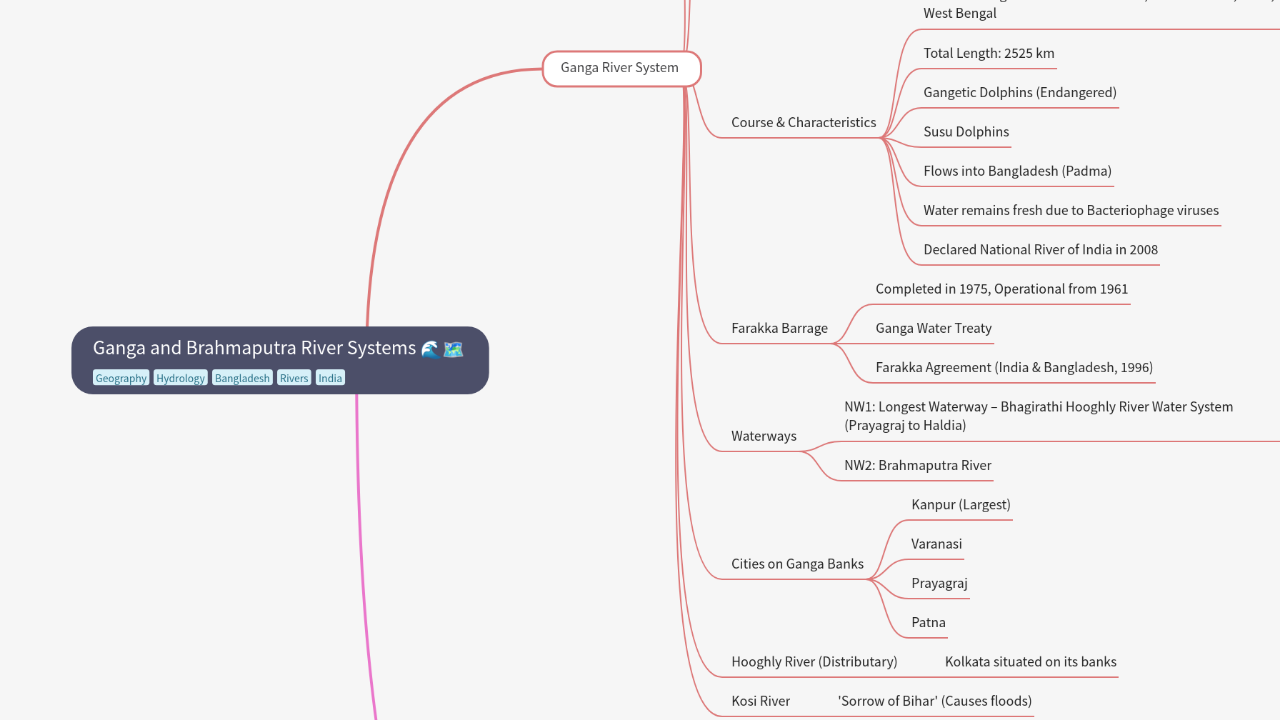 Mind Map:Ganga and Brahmaputra River Systems ...