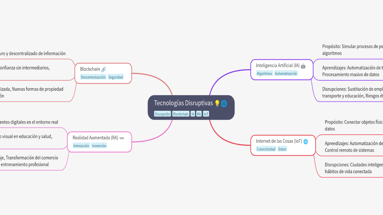 Mind Map:Tecnologías Disruptivas ...