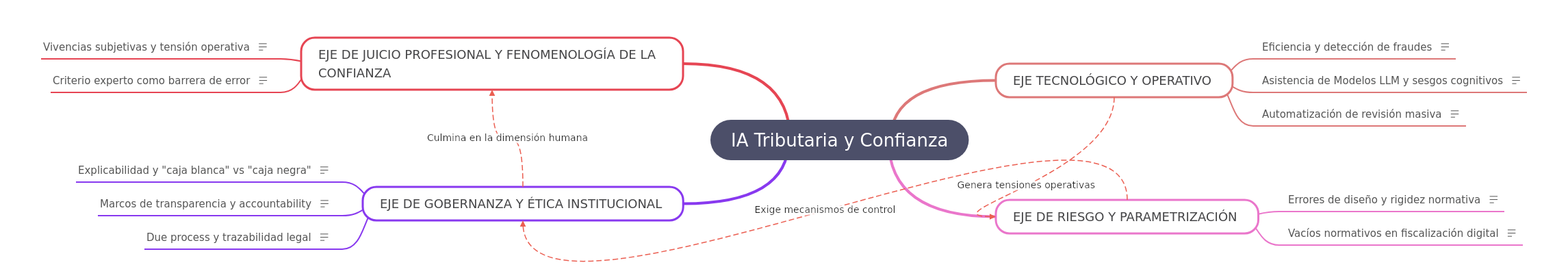 IA Tributaria y Confianza: Desafíos y Oportunidades