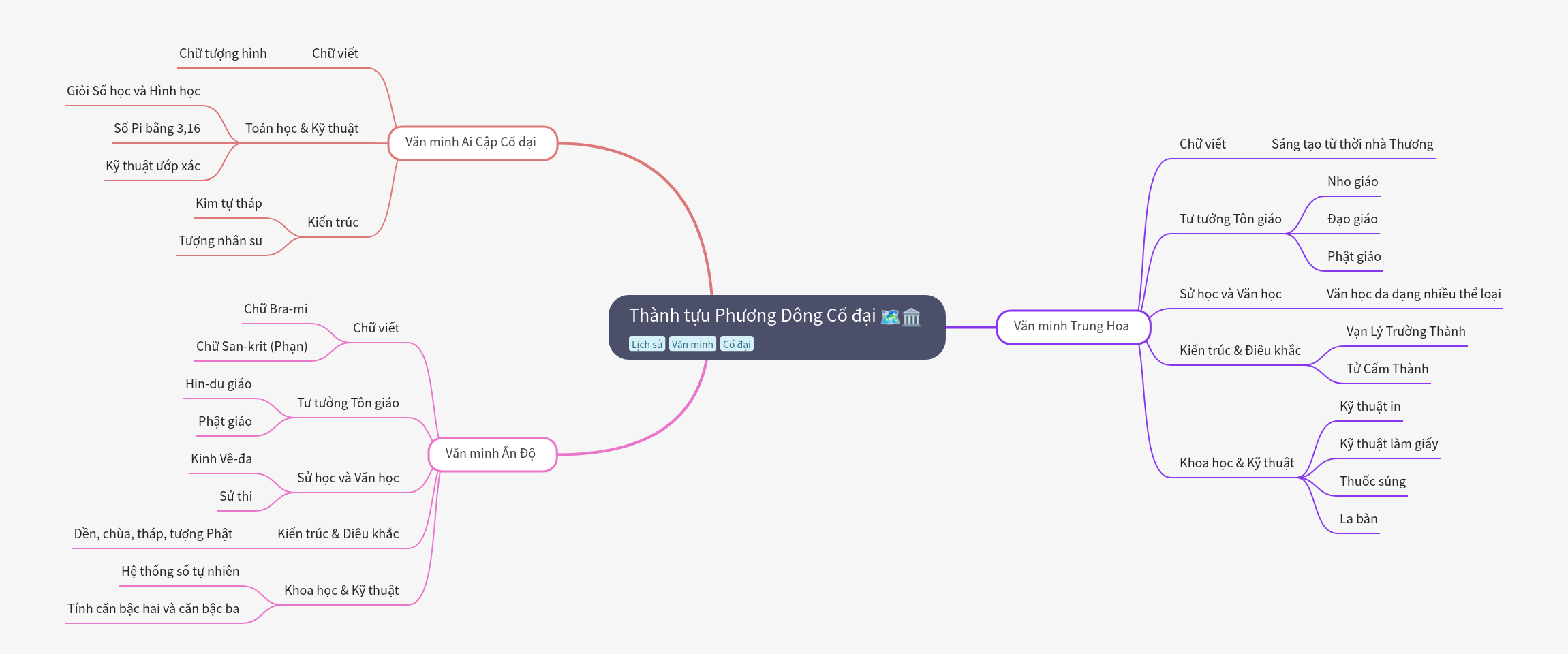 Achievements of Ancient Eastern Civilizations
