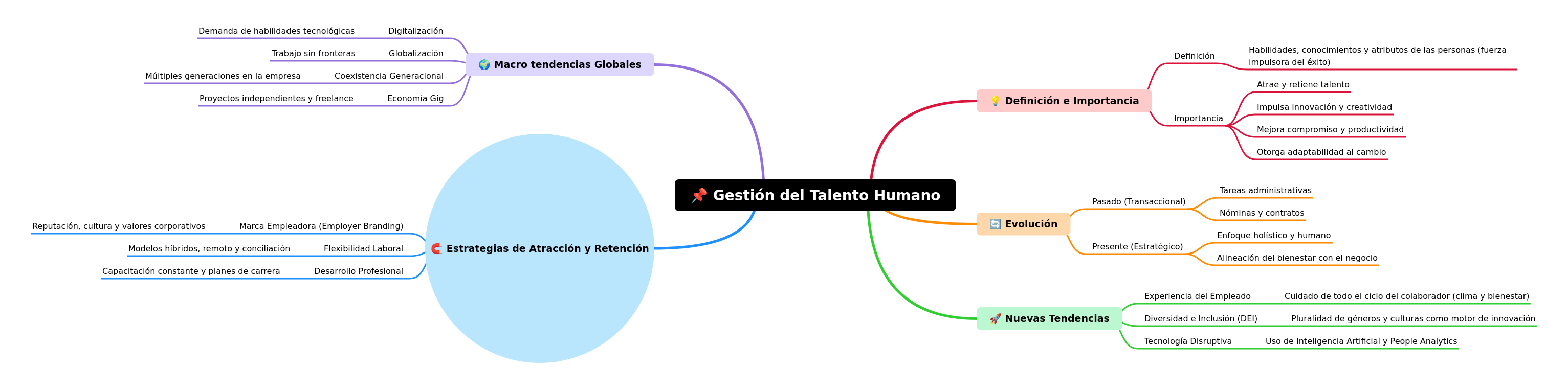 Trends in Human Talent Management