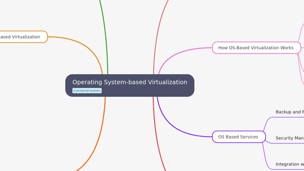 Mind Map:Operating System-based Virtualization ...