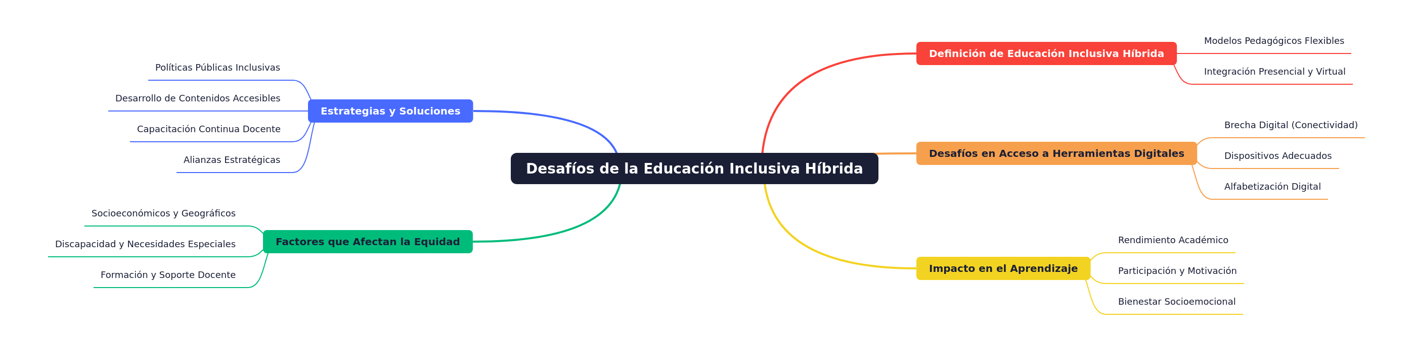 Challenges in Hybrid Inclusive Education