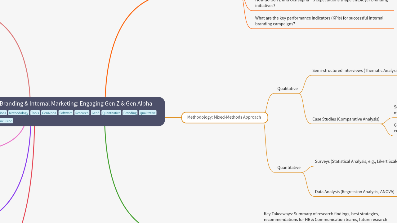 Mind Map:Cultural Branding & Internal Marketing: Engaging Gen Z & Gen Alpha ...