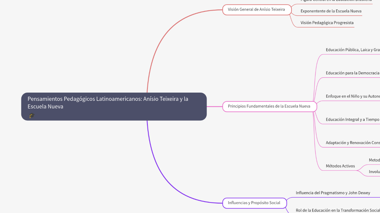 Mind Map:Pensamientos Pedagógicos Latinoamericanos: Anísio Teixeira y la Escuela Nueva ...