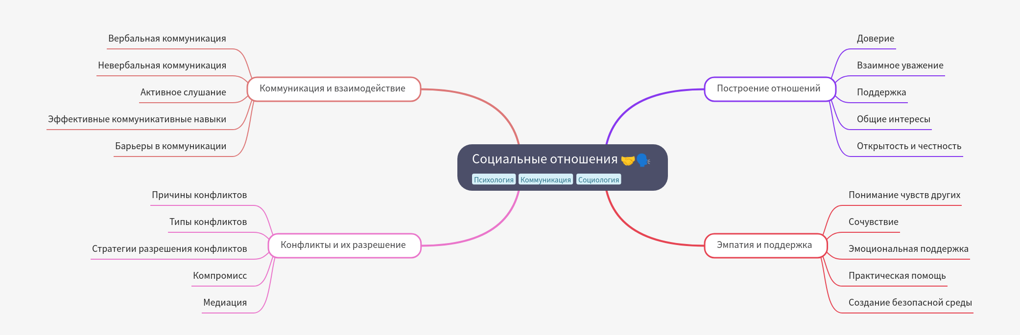 Understanding Social Relationships