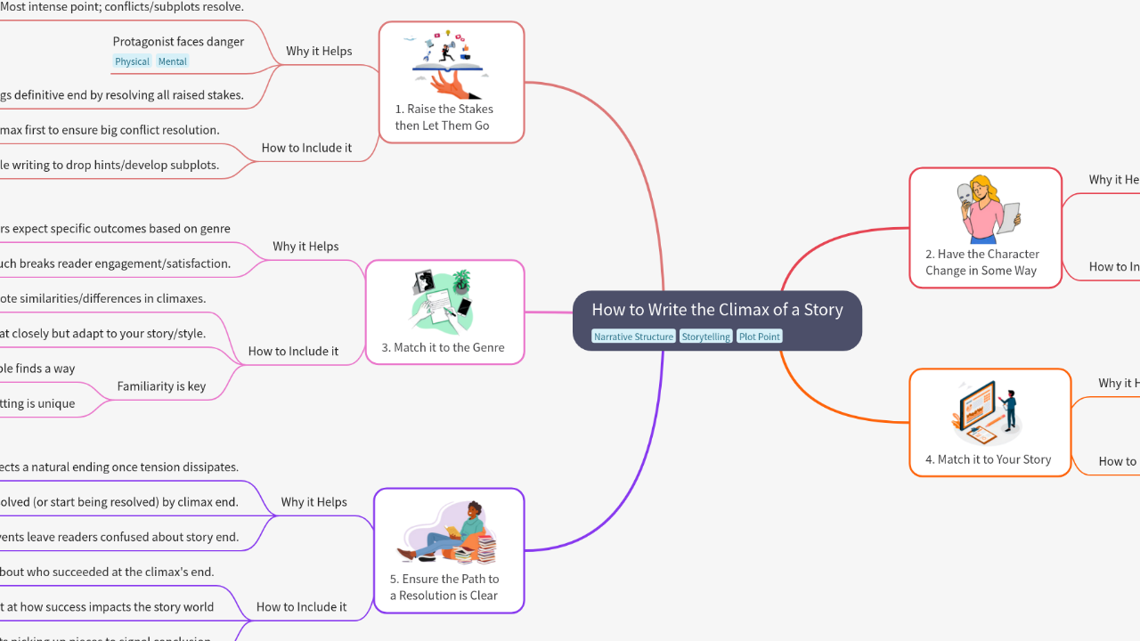 Mind Map:How to Write the Climax of a Story ...