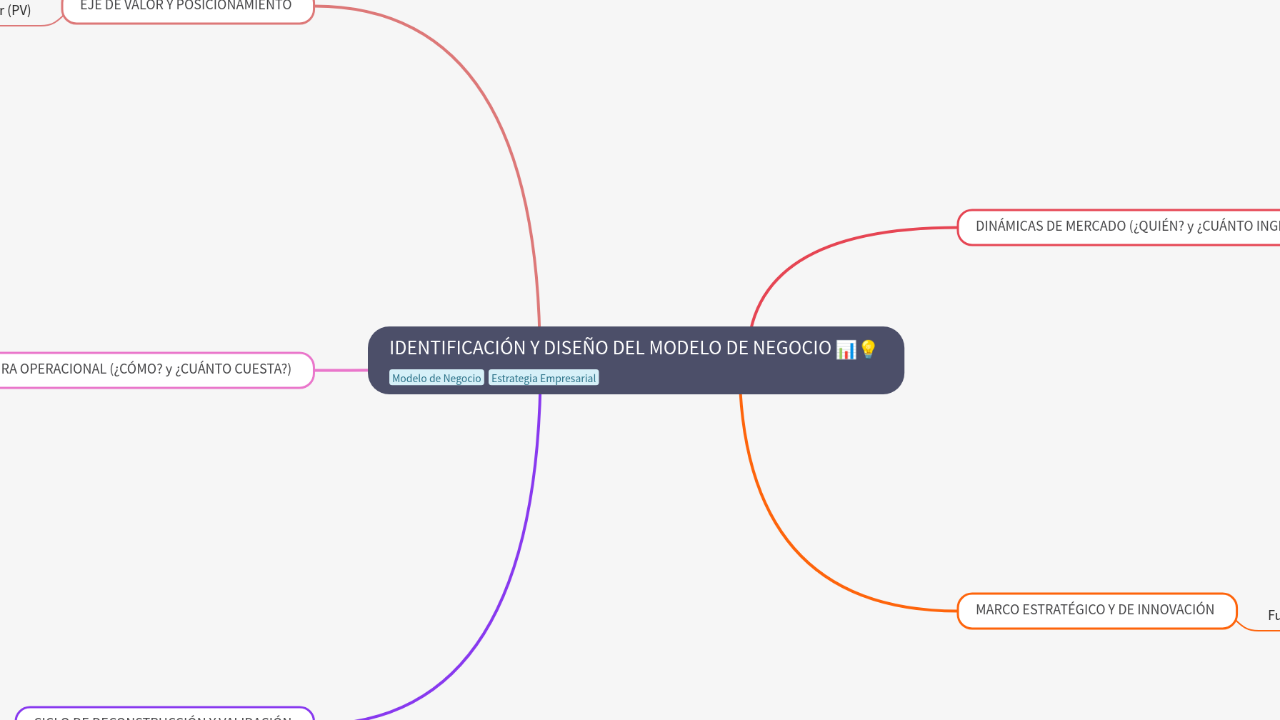 Mind Map:IDENTIFICACIÓN Y DISEÑO DEL MODELO DE NEGOCIO ...
