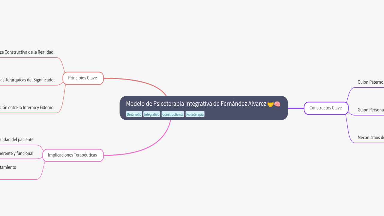 Modelo de Psicoterapia Integrativa de Fernández Alvarez