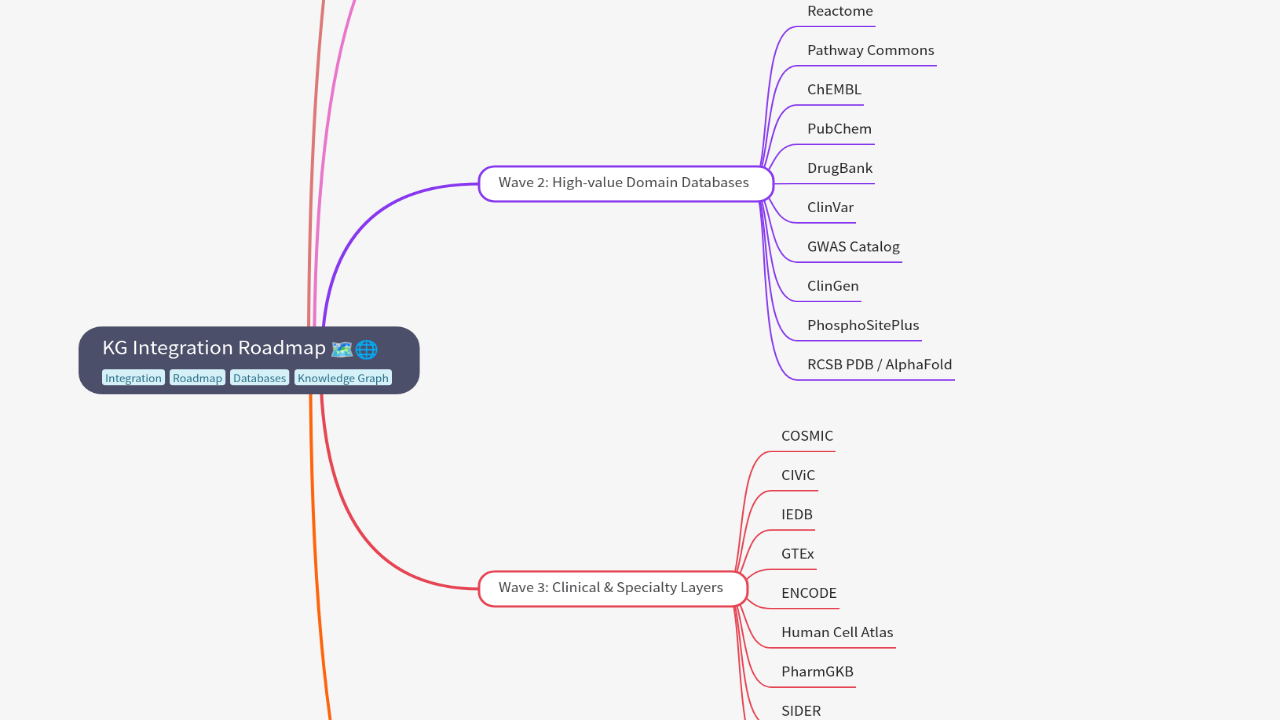 Mind Map:KG Integration Roadmap ...
