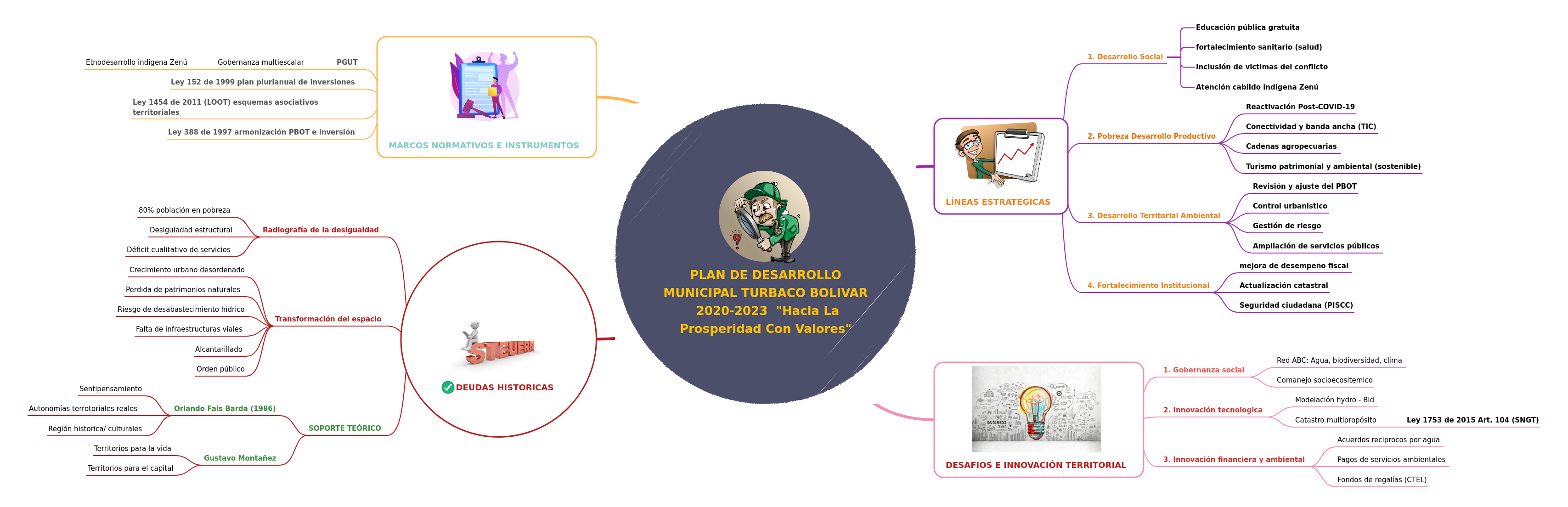Turbaco Municipal Development Plan 2020-2023