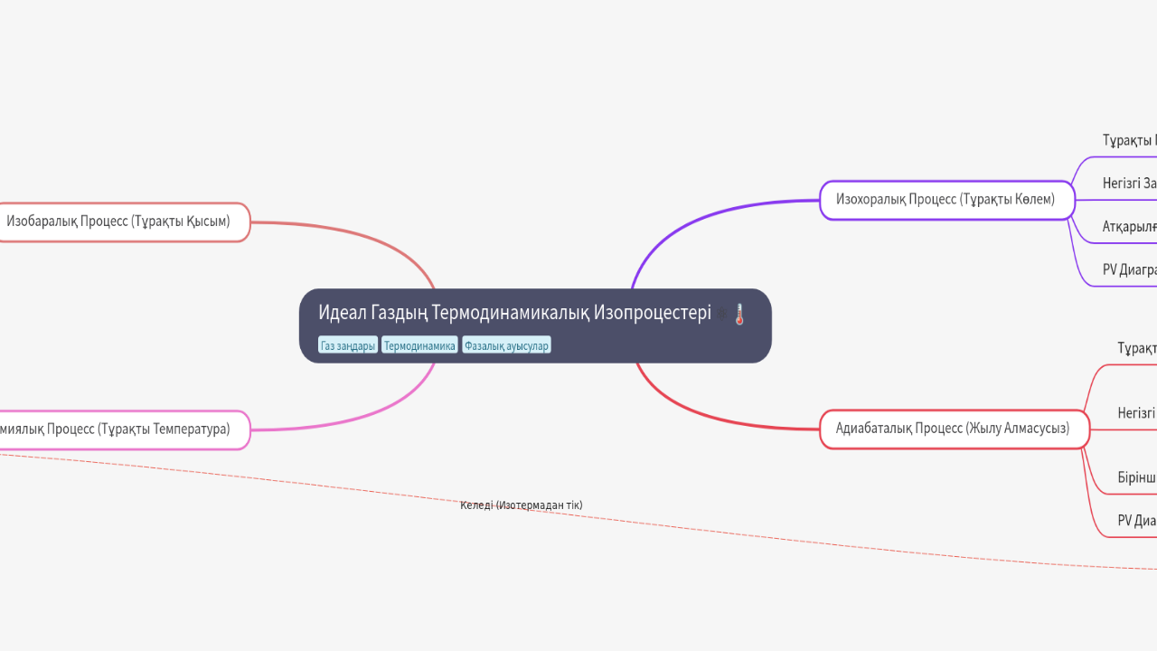 Mind Map:Идеал Газдың Термодинамикалық Изопроцестері ...