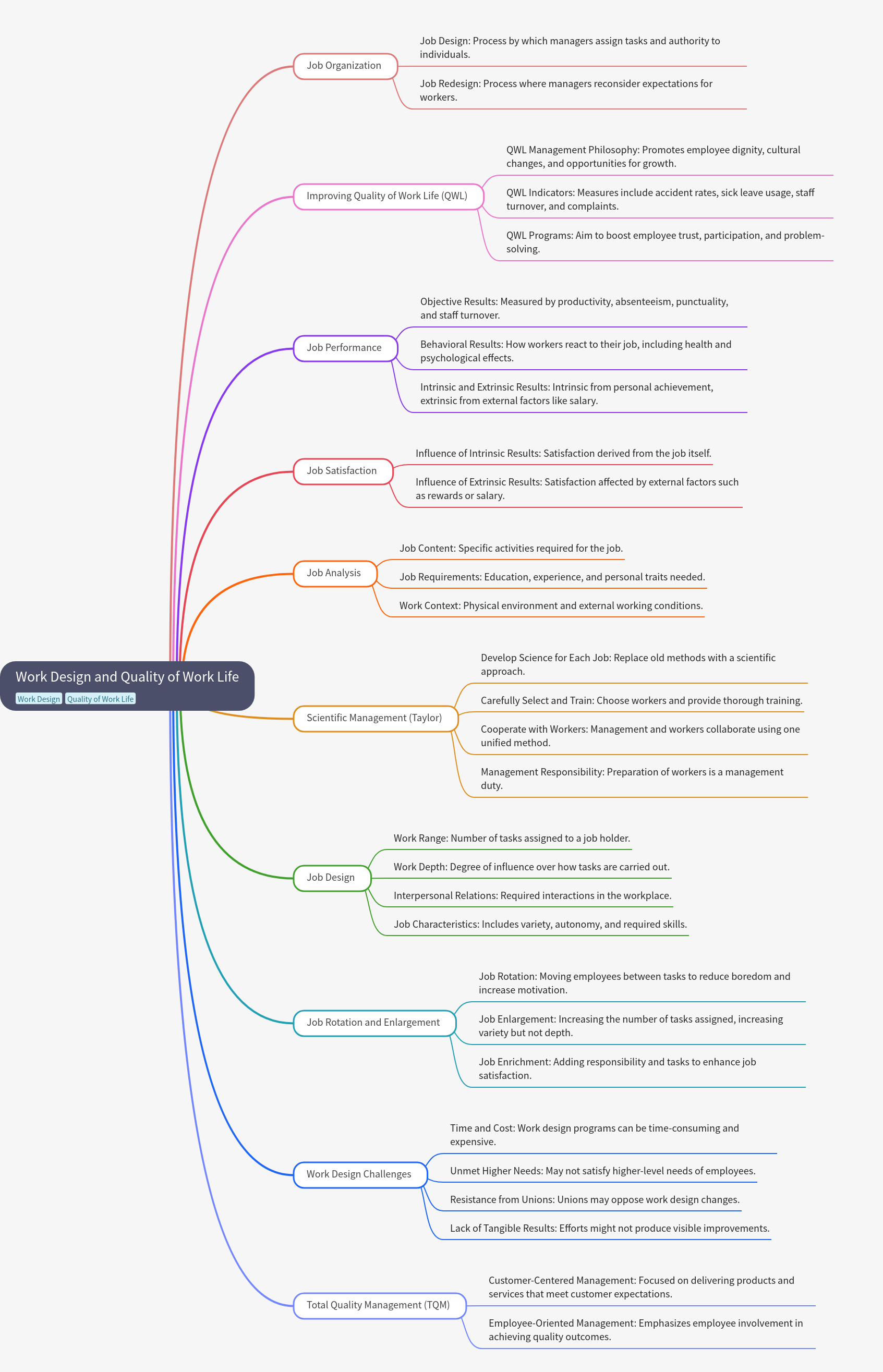 Work Design & Quality of Work Life Guide