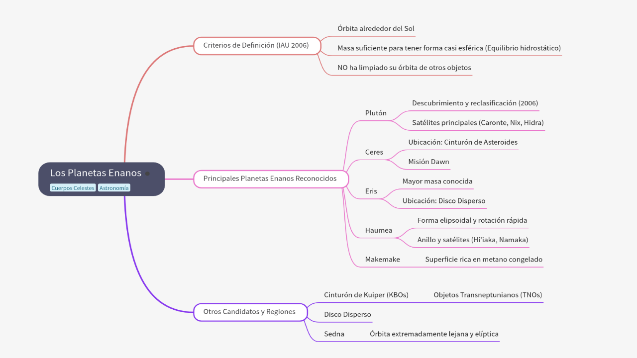 Mind Map:Los Planetas Enanos ...