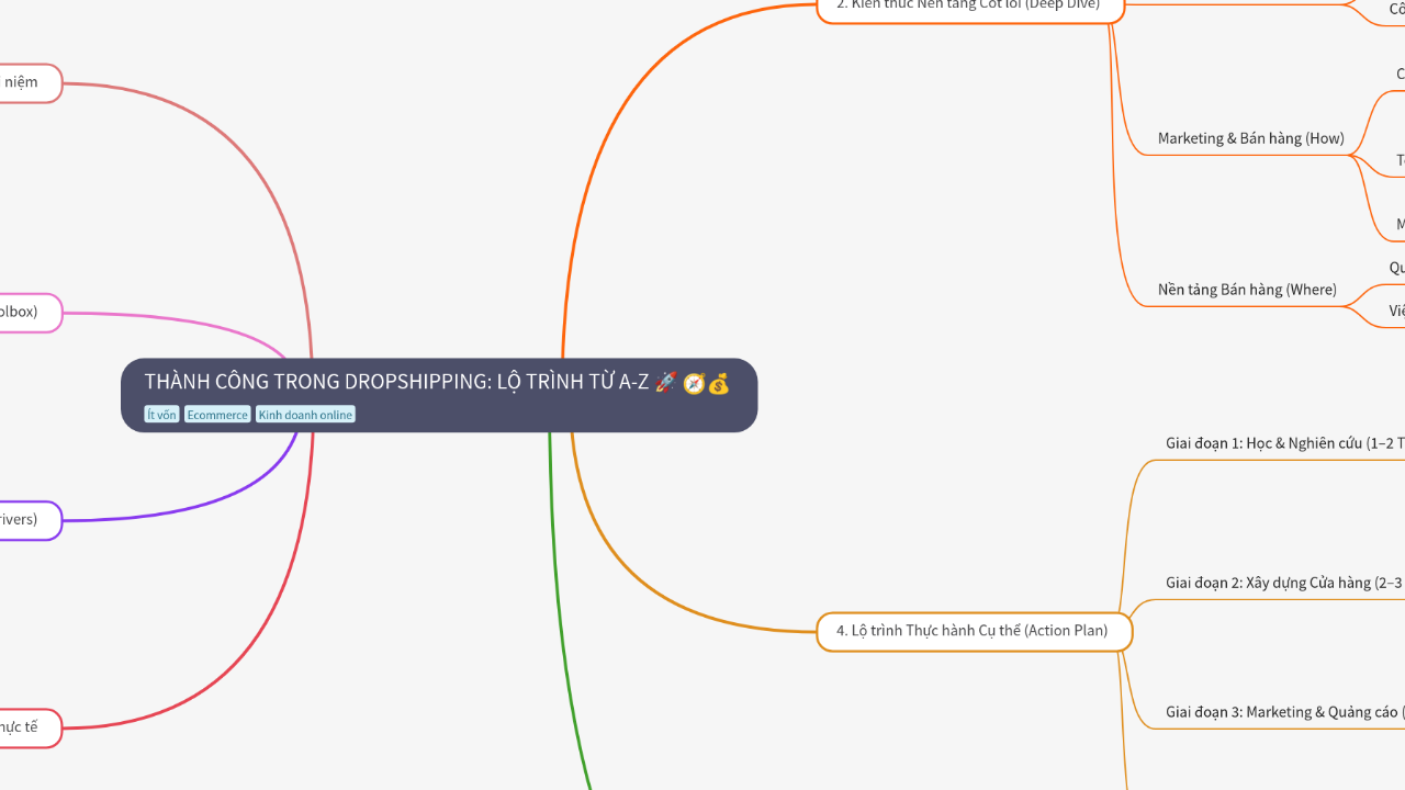 Mind Map:THÀNH CÔNG TRONG DROPSHIPPING: LỘ TRÌNH TỪ A-Z 🚀 ...