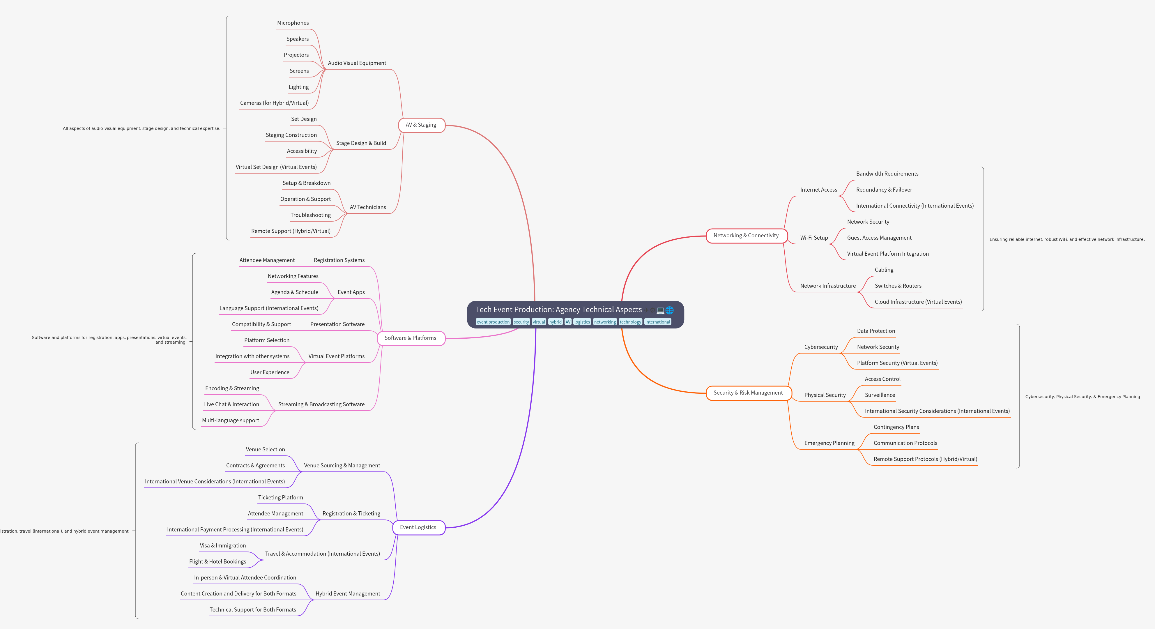 Tech Event Production: Agency Technical Aspects Guide