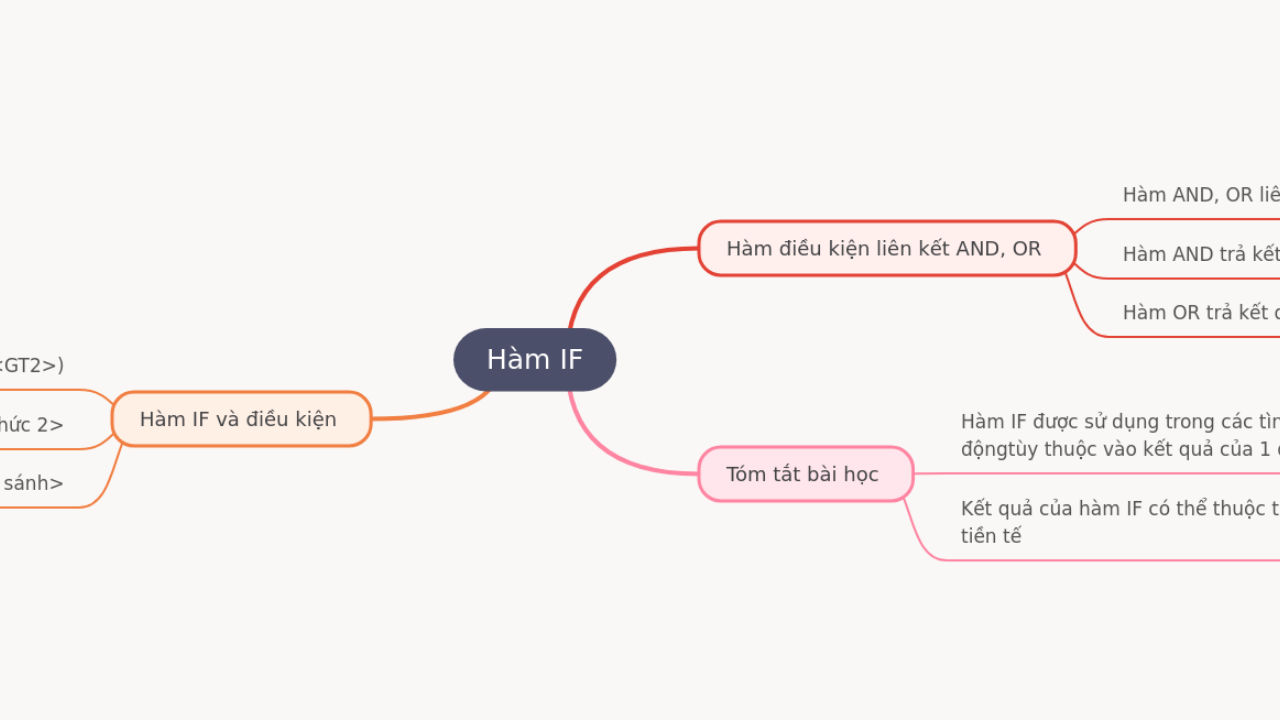 Mind Map:Hàm IF ...