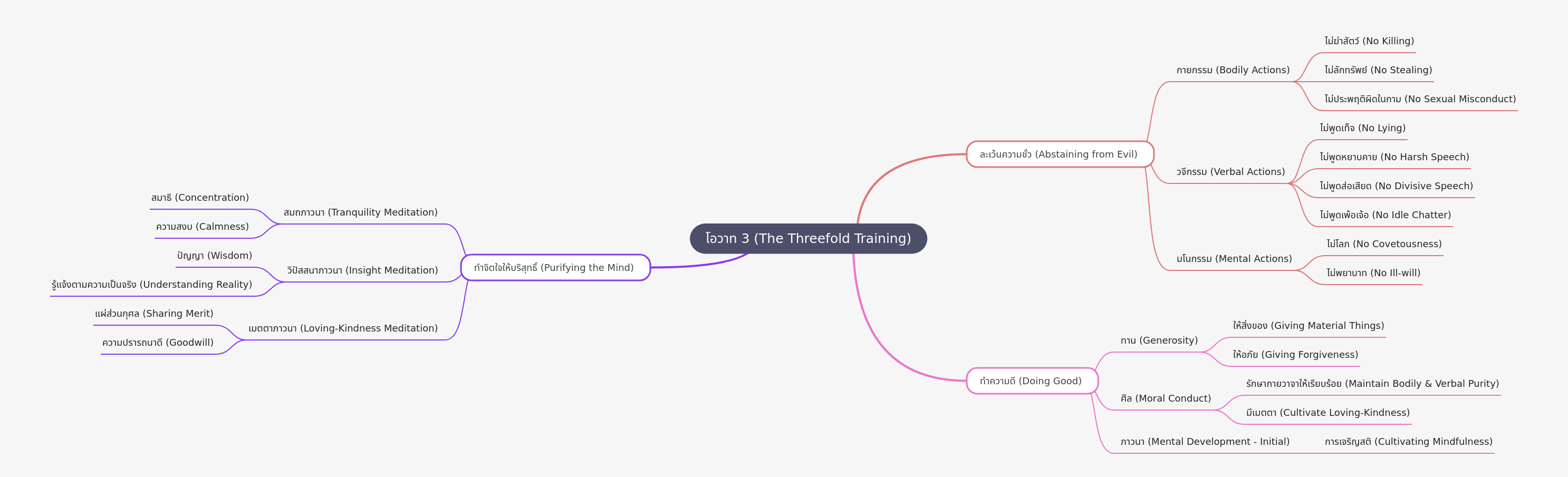 The Threefold Training (Owat 3) in Buddhism