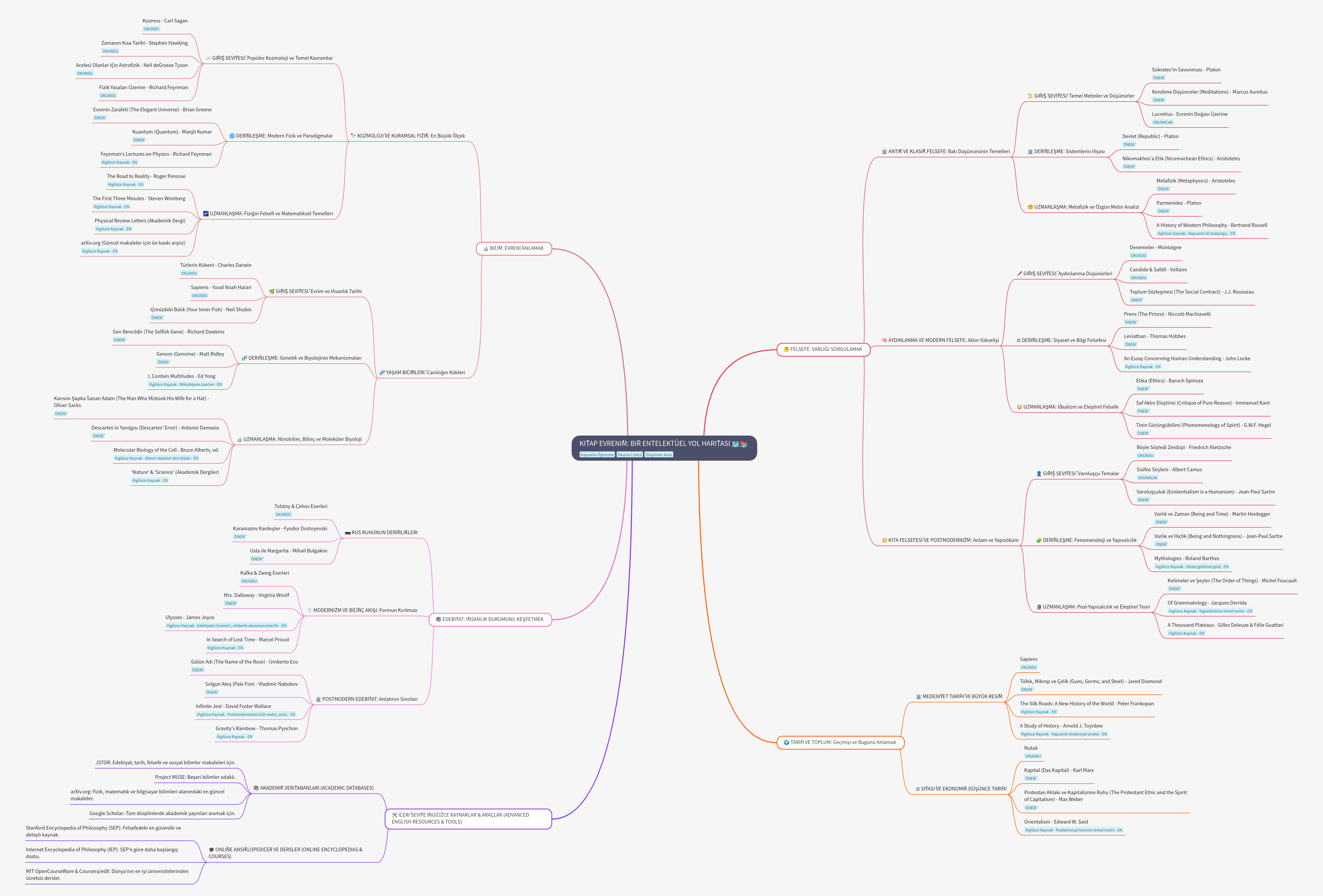 An Intellectual Roadmap: Essential Reading List