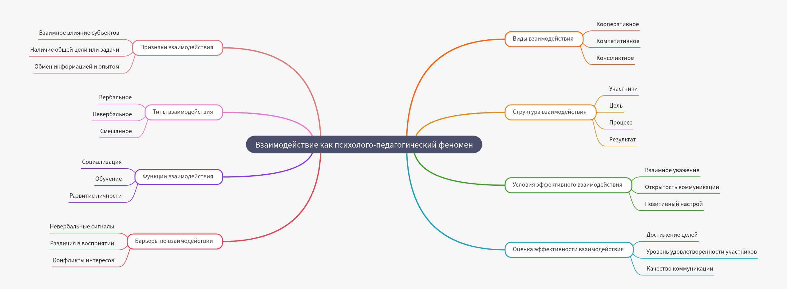 Interaction as a Psychological-Pedagogical Phenomenon
