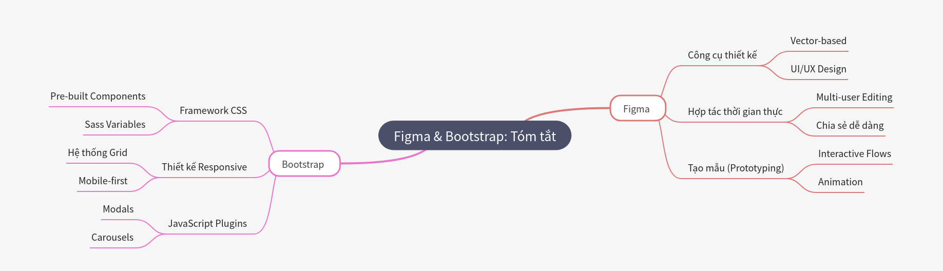 Figma & Bootstrap: Design & Development Synergy