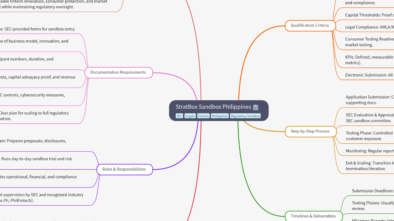 Mind Map:StratBox Sandbox Philippines ...