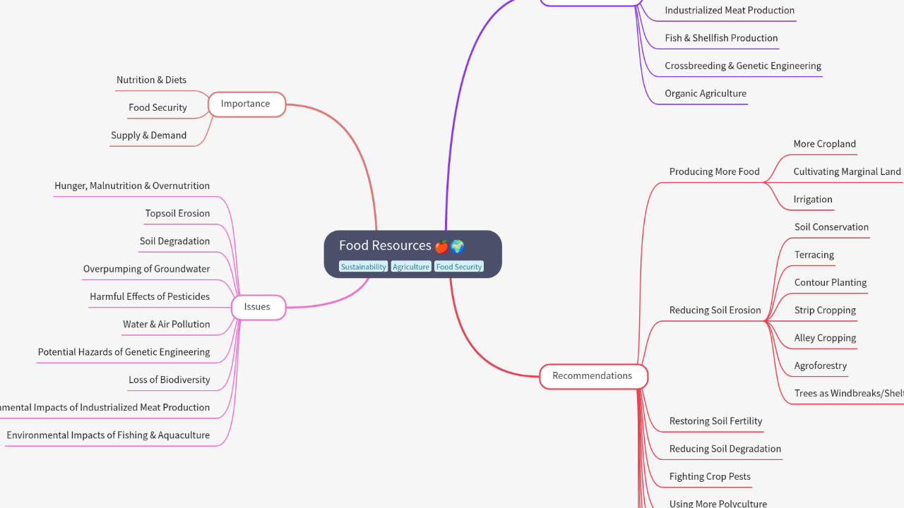 Mind Map:Food Resources ...