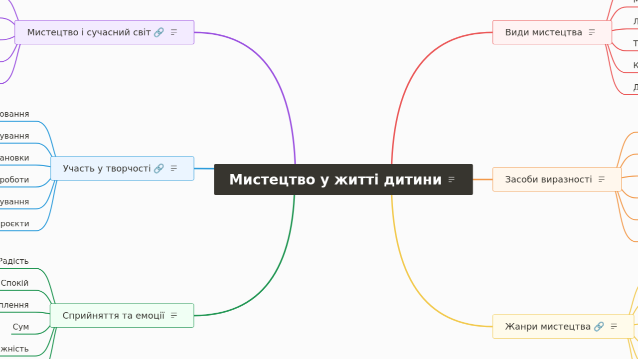 Mind Map:Мистецтво у житті дитини ...