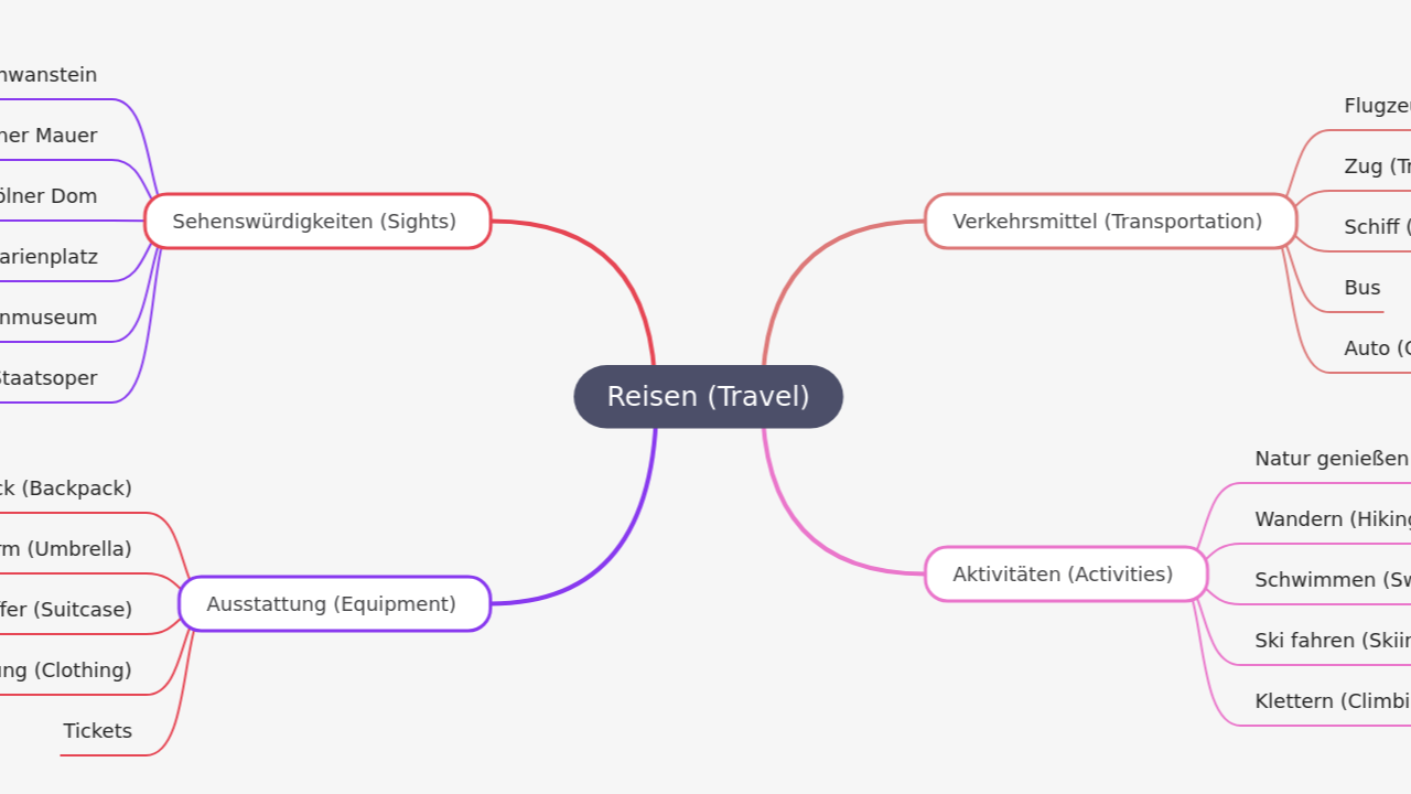 Reisen (Travel)