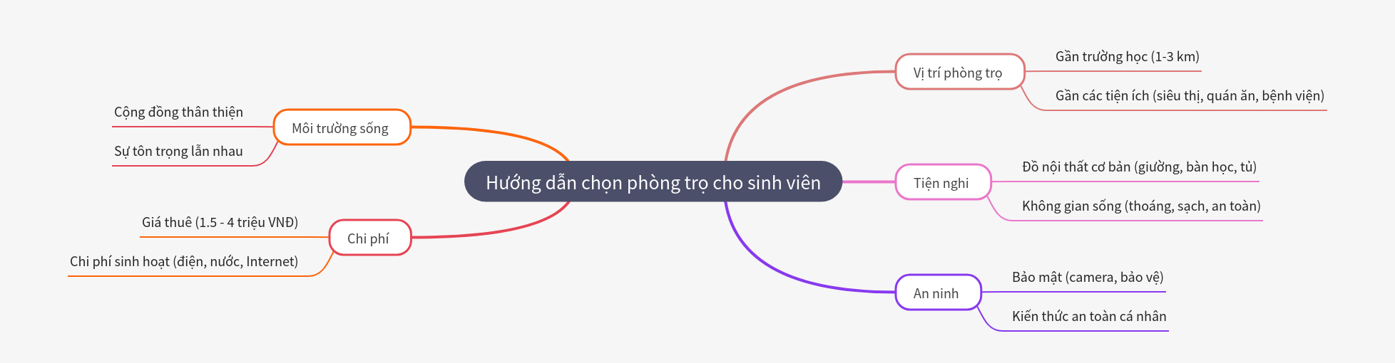 Student Rental Room Selection Guide