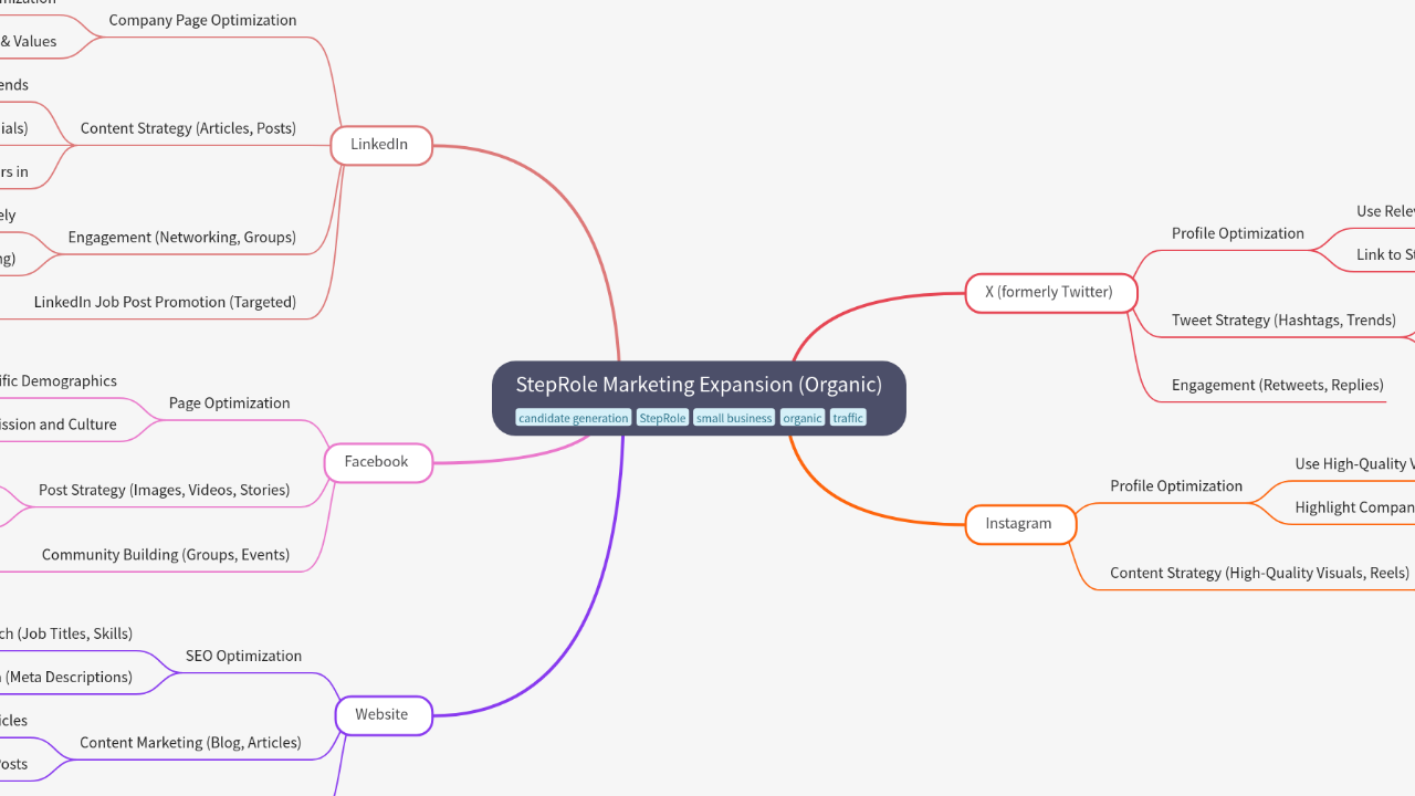 Mind Map:StepRole Marketing Expansion (Organic) ...