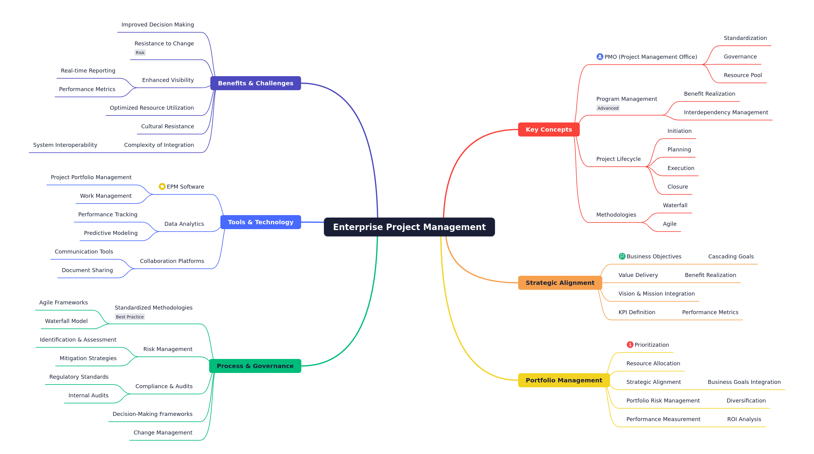Enterprise Project Management: A Comprehensive Guide