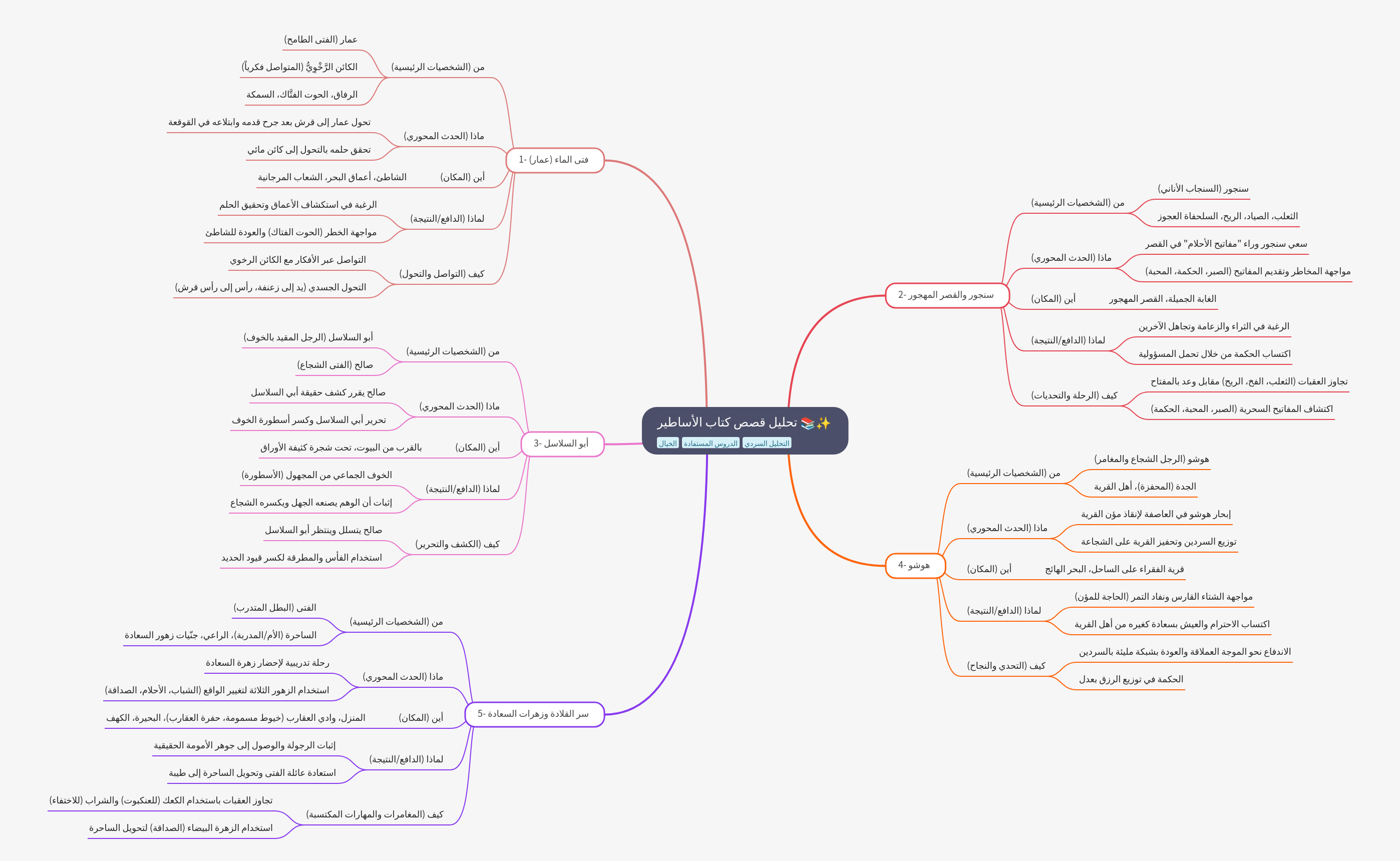 Analysis of Stories from the Book of Legends
