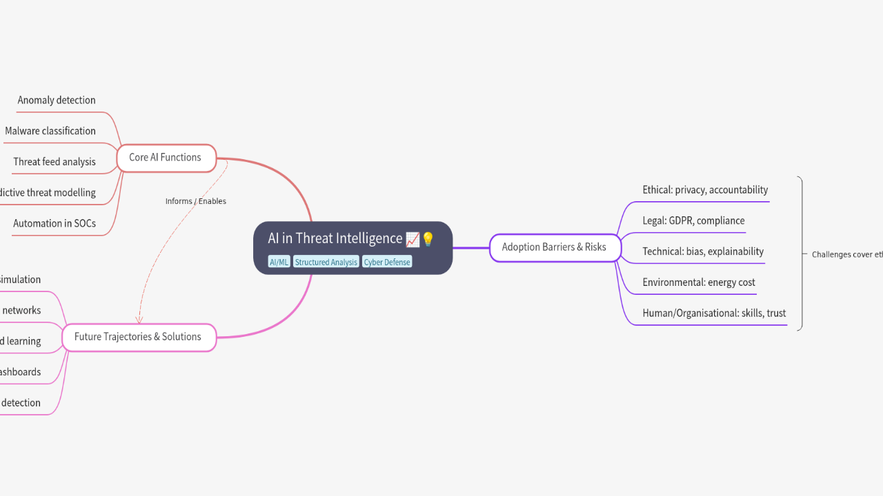 Mind Map:AI in Threat Intelligence ...