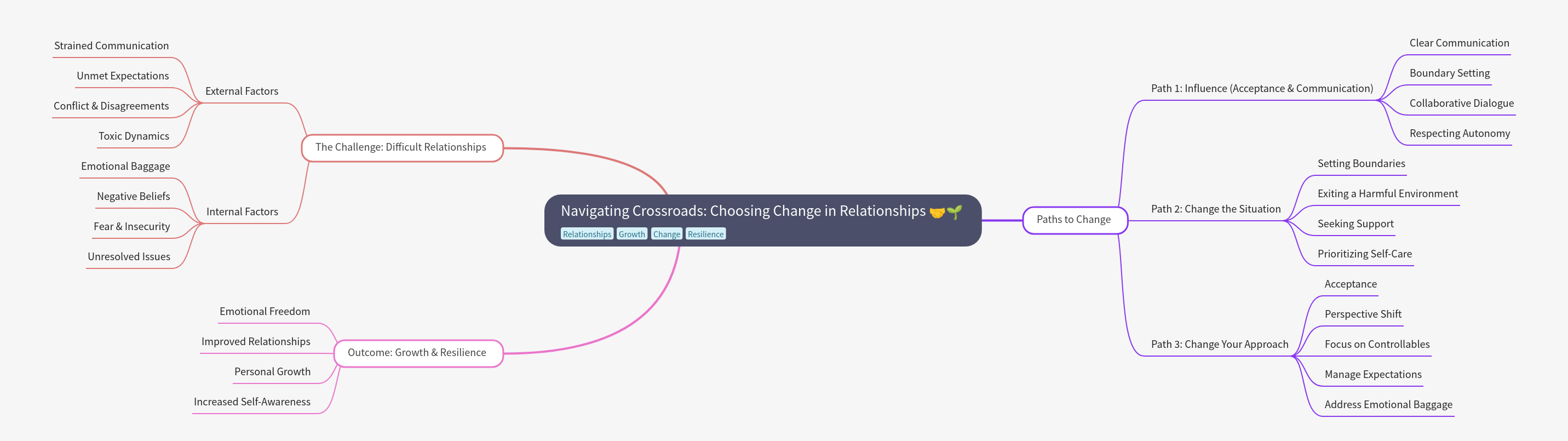 Navigating Crossroads: Choosing Change in Relationships