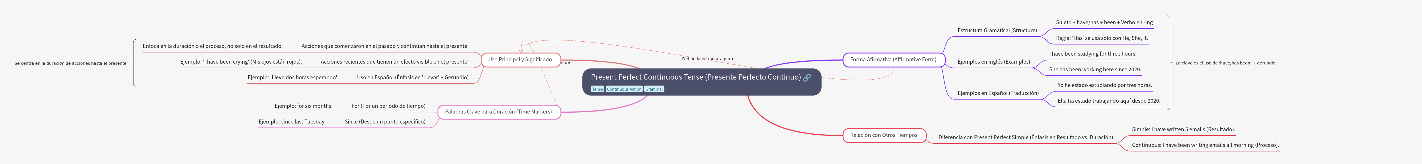 Present Perfect Continuous Tense Guide