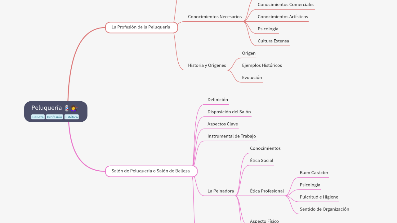 Mind Map:Peluquería ...