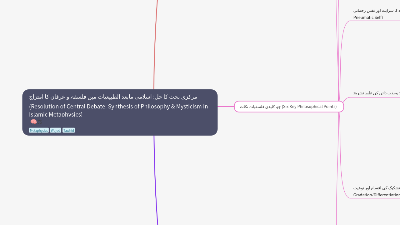 Mind Map:مرکزی بحث کا حل: اسلامی مابعد الطبیعیات میں فلسفہ و عرفان کا امتزاج (Resolution of Central Debate: Synthesis of Phi ...