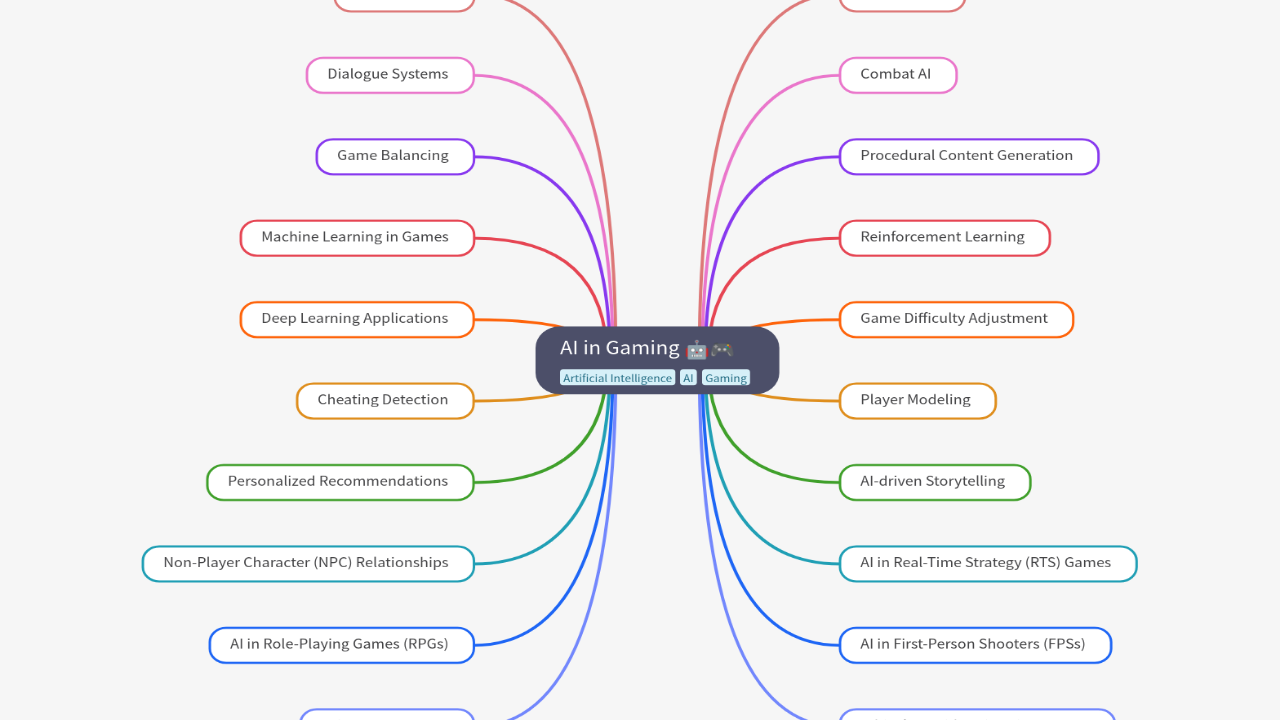 Mind Map:AI in Gaming ...