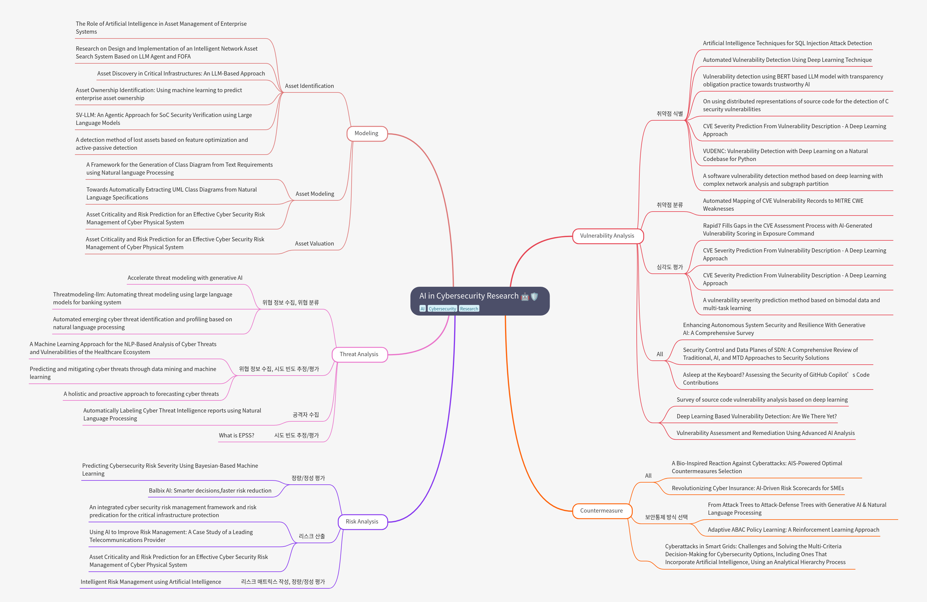 AI in Cybersecurity Research: A Comprehensive Guide