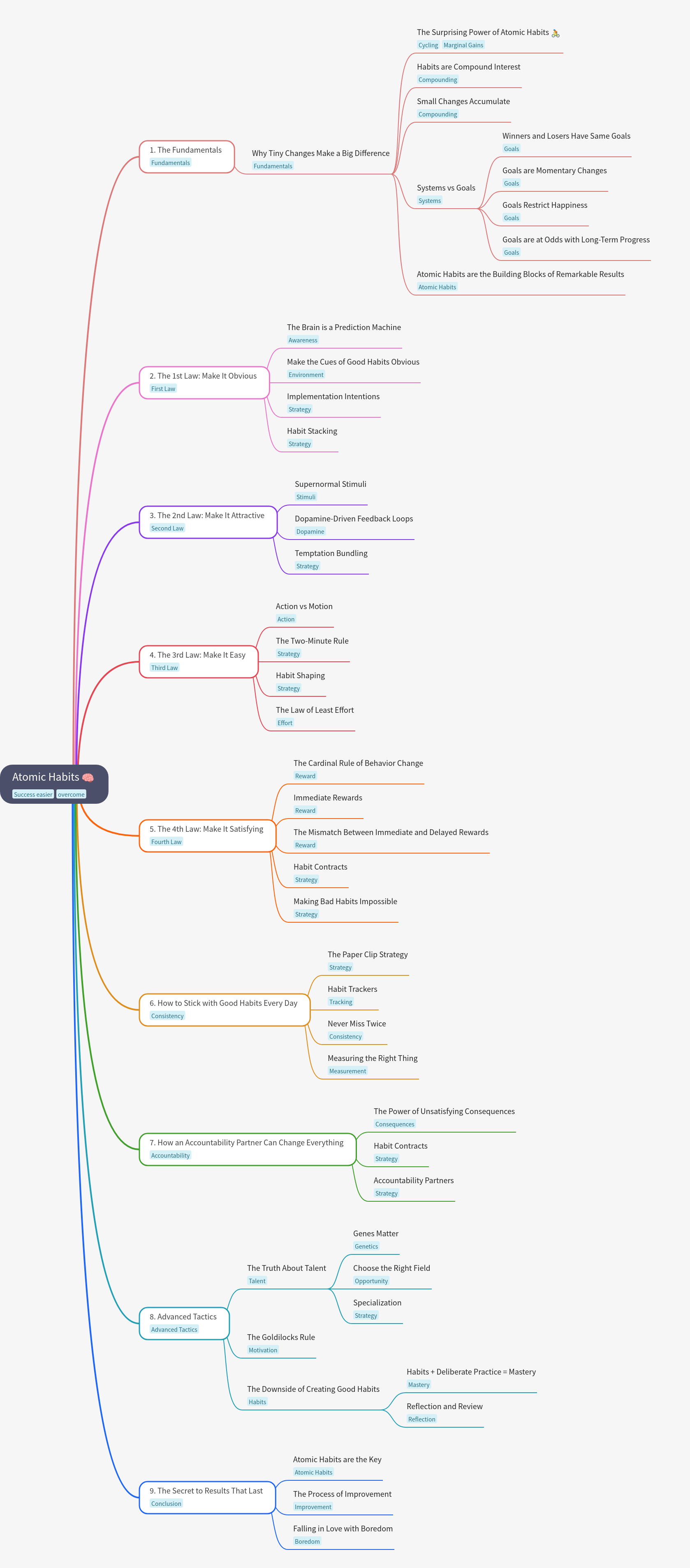 Atomic Habits: Build Good Habits & Break Bad Ones