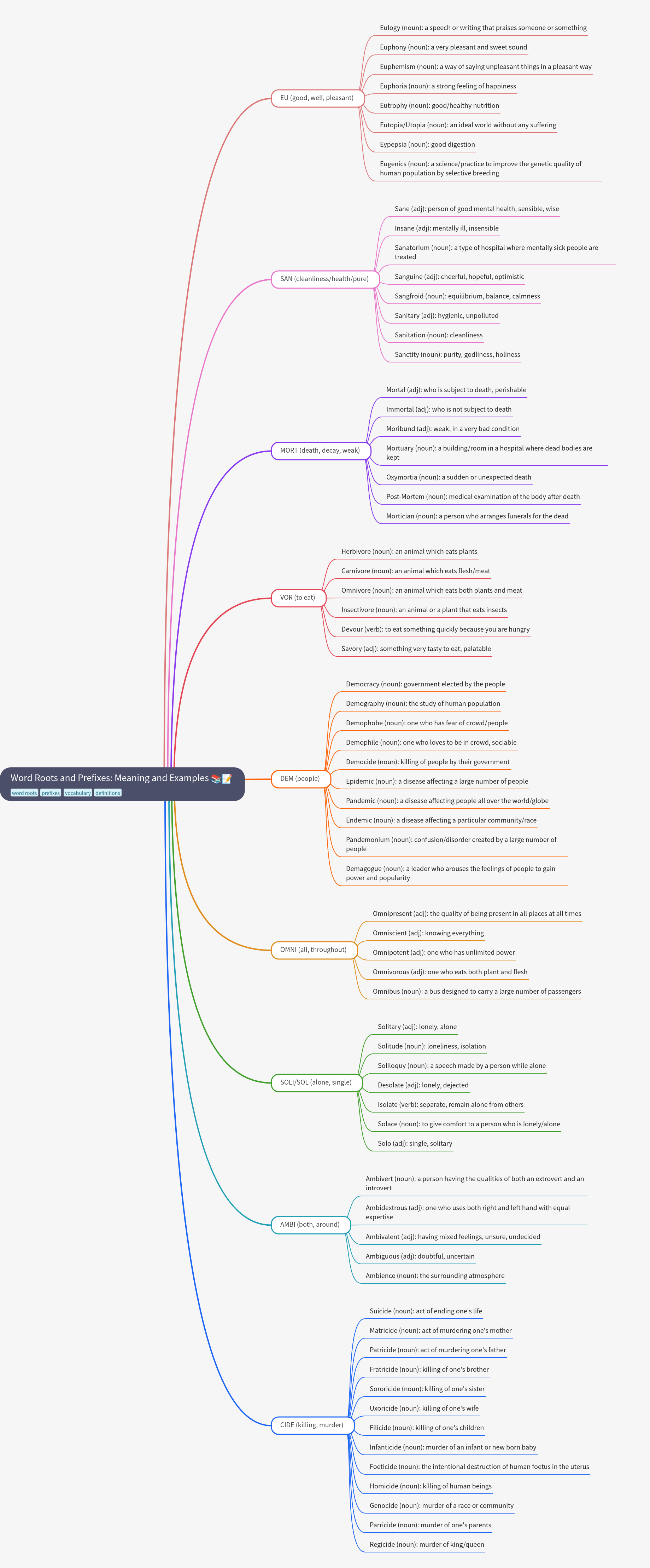 Word Roots & Prefixes: Meaning & Examples