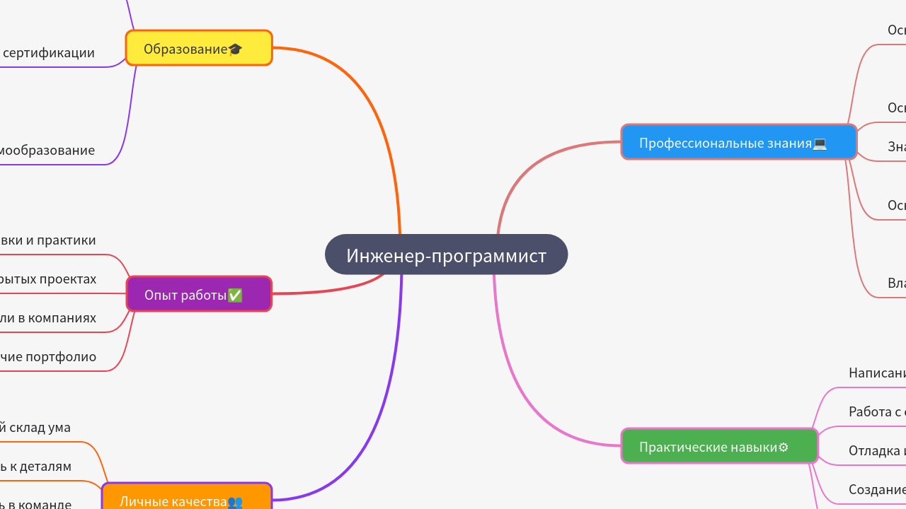 Mind Map:Инженер-программист ...