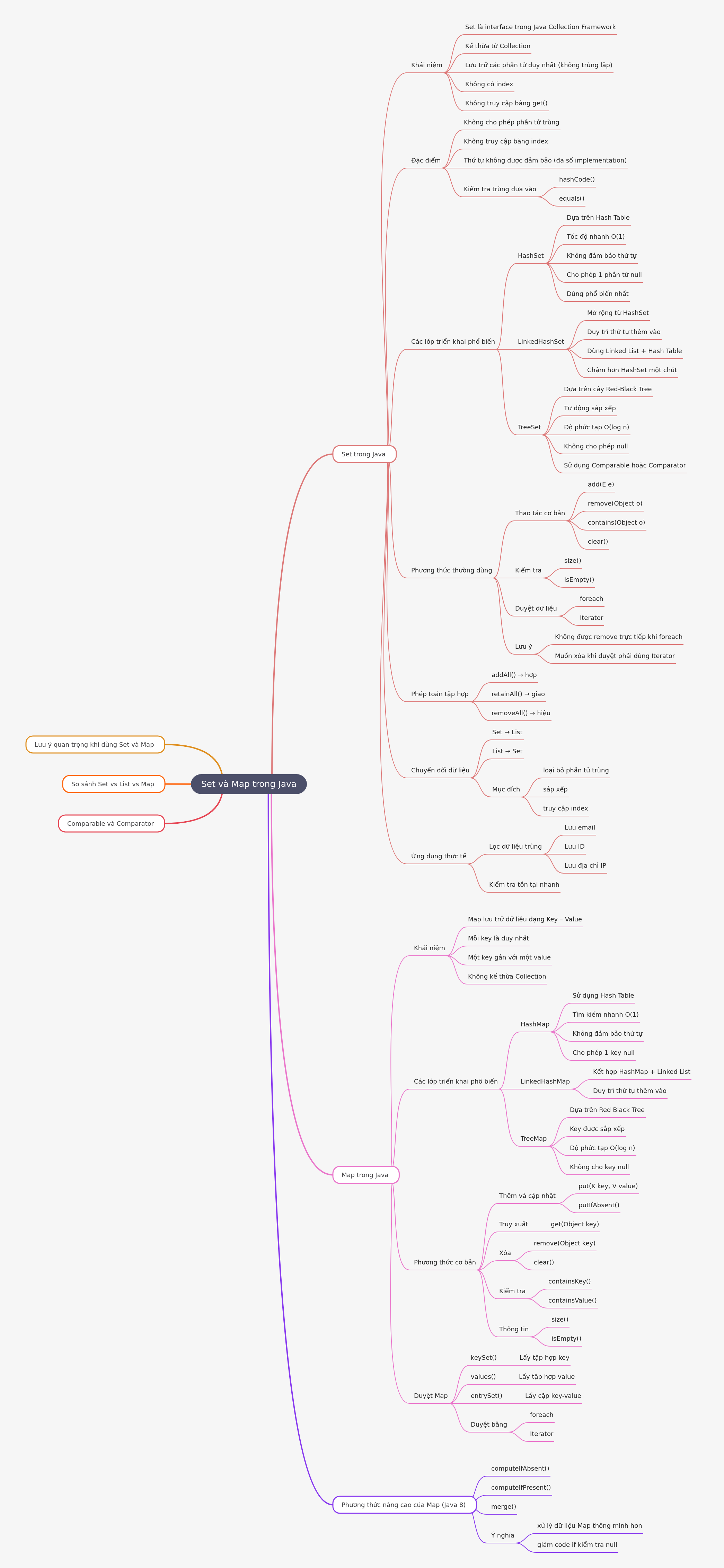Set and Map in Java Collection Framework