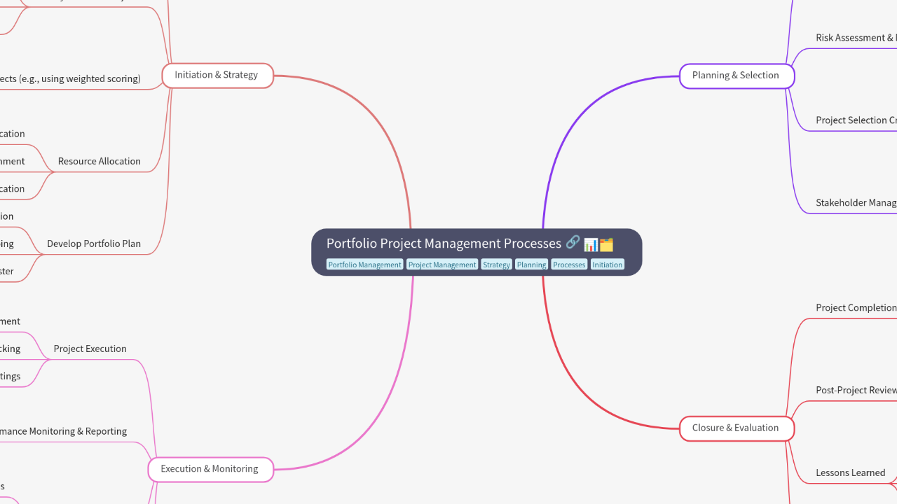 Mind Map:Portfolio Project Management Processes ...