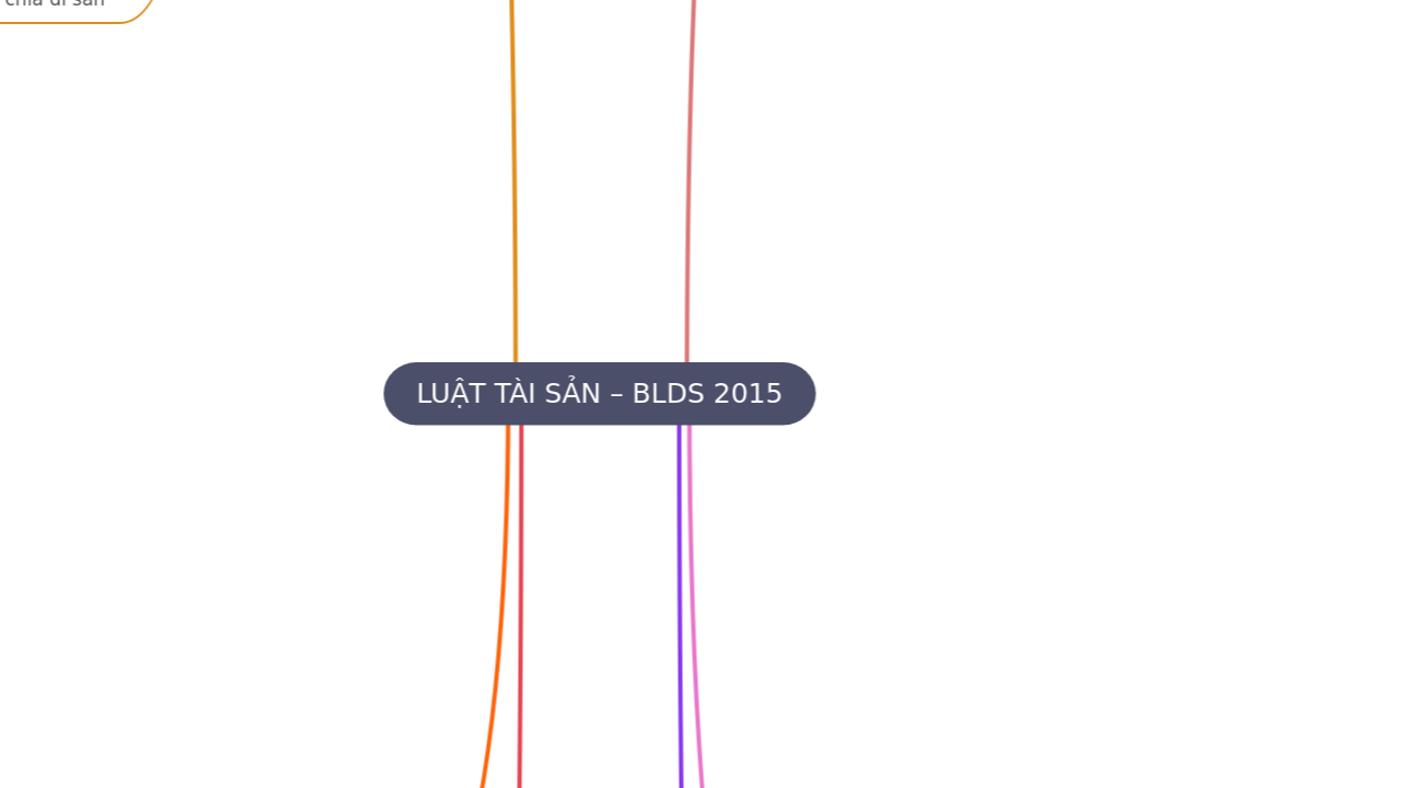 Mind Map:LUẬT TÀI SẢN – BLDS 2015 ...