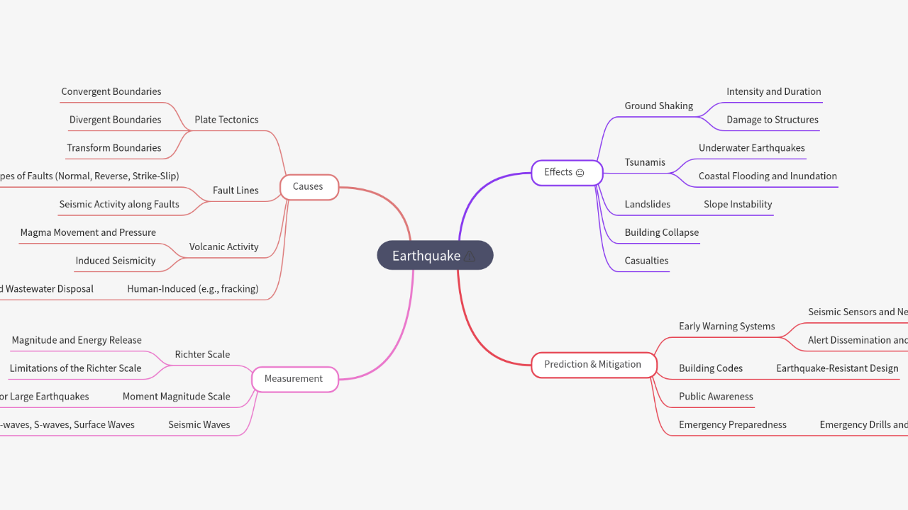Mind Map:Earthquake ...